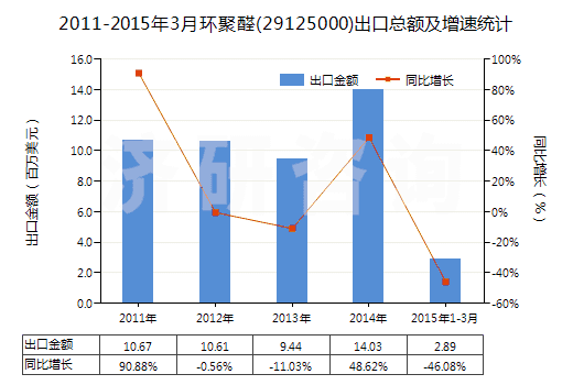 2011-2015年3月環(huán)聚醛(29125000)出口總額及增速統(tǒng)計 2011-2015年3月環(huán)聚醛(29125000)出口總額及增速統(tǒng)計